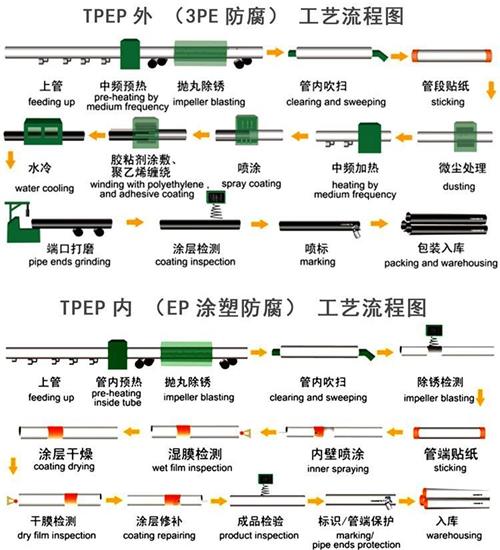 昌都tpep防腐钢管厂家工艺流程