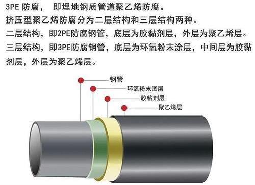 昌都加强级3pe防腐钢管结构特点