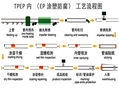 昌都TPEP防腐钢管厂家工艺